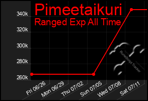 Total Graph of Pimeetaikuri