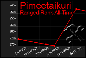 Total Graph of Pimeetaikuri
