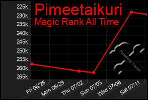 Total Graph of Pimeetaikuri