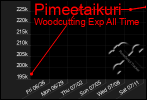 Total Graph of Pimeetaikuri