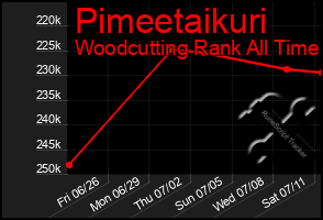 Total Graph of Pimeetaikuri