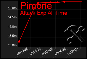 Total Graph of Pimone