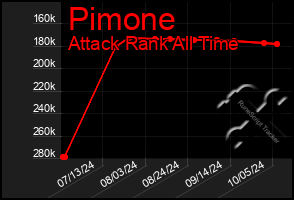 Total Graph of Pimone