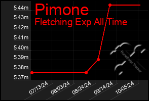 Total Graph of Pimone