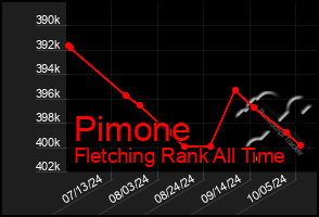 Total Graph of Pimone