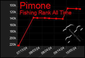 Total Graph of Pimone