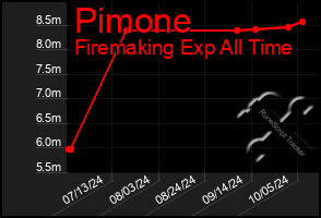 Total Graph of Pimone