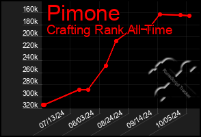 Total Graph of Pimone