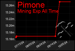 Total Graph of Pimone