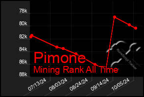 Total Graph of Pimone