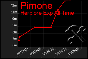 Total Graph of Pimone