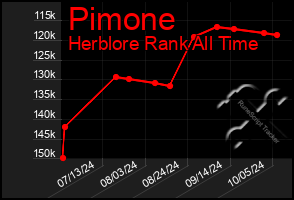 Total Graph of Pimone