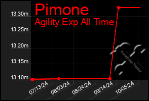 Total Graph of Pimone