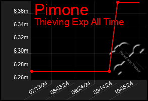 Total Graph of Pimone