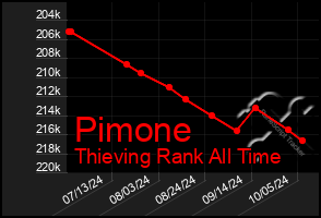 Total Graph of Pimone