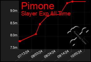 Total Graph of Pimone