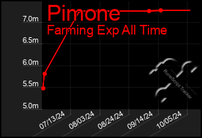 Total Graph of Pimone