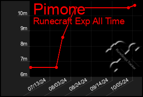 Total Graph of Pimone