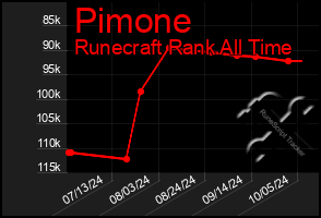 Total Graph of Pimone