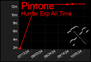 Total Graph of Pimone