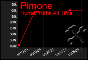 Total Graph of Pimone