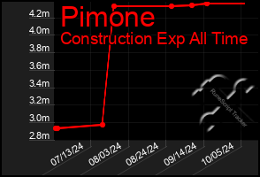 Total Graph of Pimone