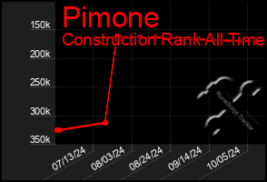 Total Graph of Pimone