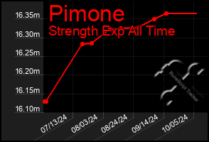 Total Graph of Pimone