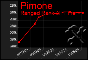 Total Graph of Pimone