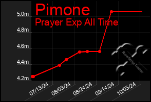 Total Graph of Pimone