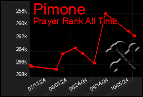 Total Graph of Pimone