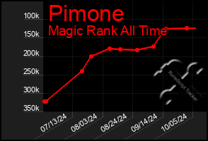 Total Graph of Pimone