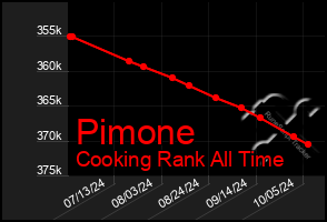 Total Graph of Pimone