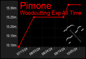 Total Graph of Pimone