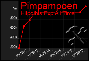 Total Graph of Pimpampoen