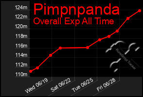 Total Graph of Pimpnpanda