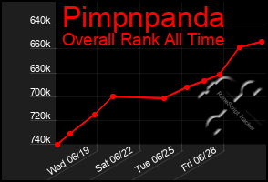 Total Graph of Pimpnpanda