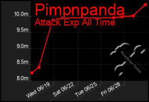 Total Graph of Pimpnpanda