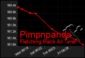 Total Graph of Pimpnpanda