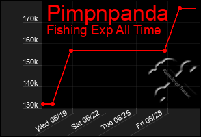 Total Graph of Pimpnpanda