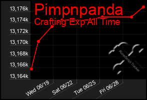 Total Graph of Pimpnpanda