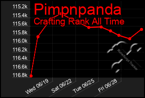 Total Graph of Pimpnpanda