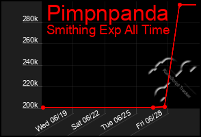 Total Graph of Pimpnpanda