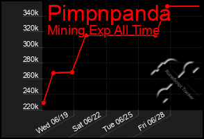 Total Graph of Pimpnpanda