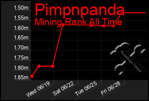 Total Graph of Pimpnpanda