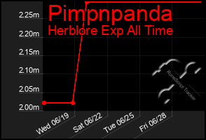 Total Graph of Pimpnpanda