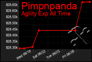 Total Graph of Pimpnpanda