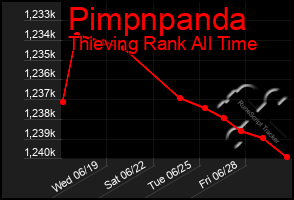 Total Graph of Pimpnpanda