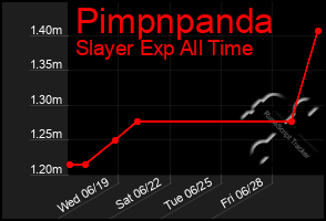 Total Graph of Pimpnpanda