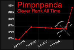 Total Graph of Pimpnpanda